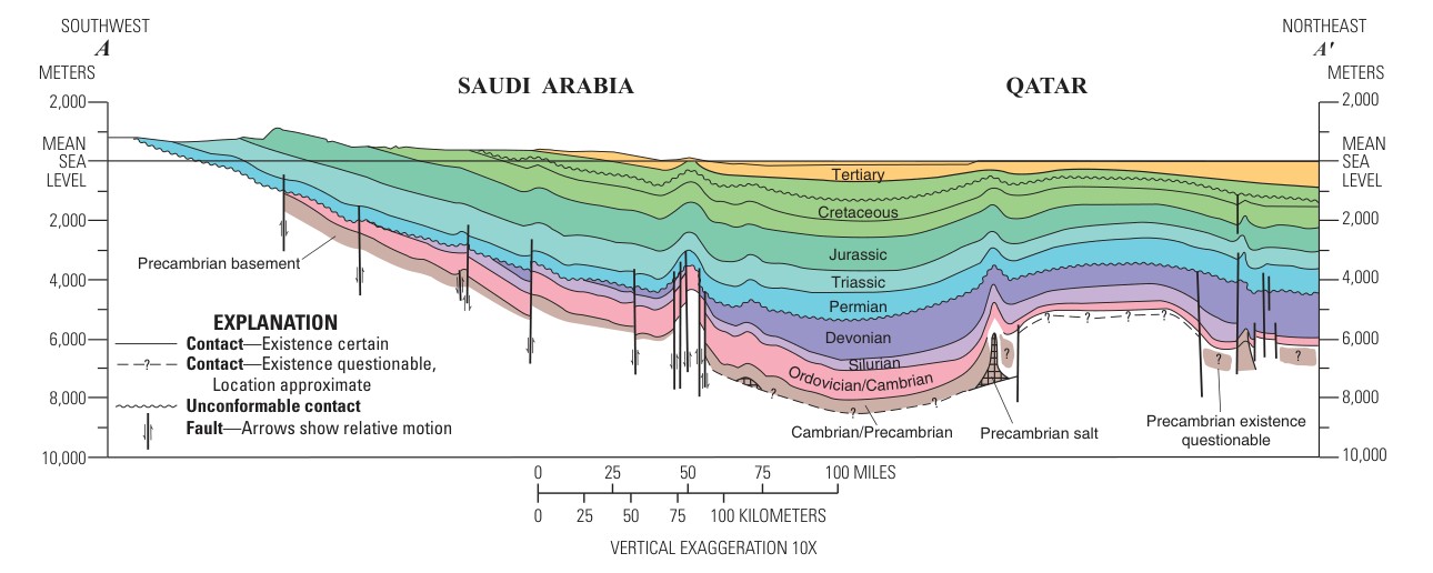 A southwest–northeast cross section across Saudi Arabia to Qatar showing layers from Precambrian basement up through Silurian, Devonian, Permian, Triassic, Jurassic and Cretaceous rocks, with the Silurian source rock extending across the basin