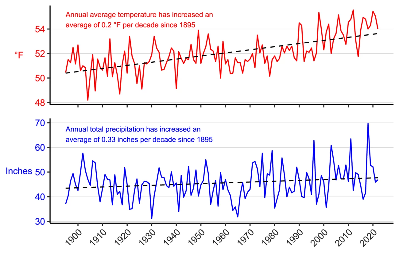 Annual average temperature and annual total precipitation for Chester and Montgomery counties, Pennsylvania, 1895–2022, with dashed lines showing the linear trend in each; both rise over the period.