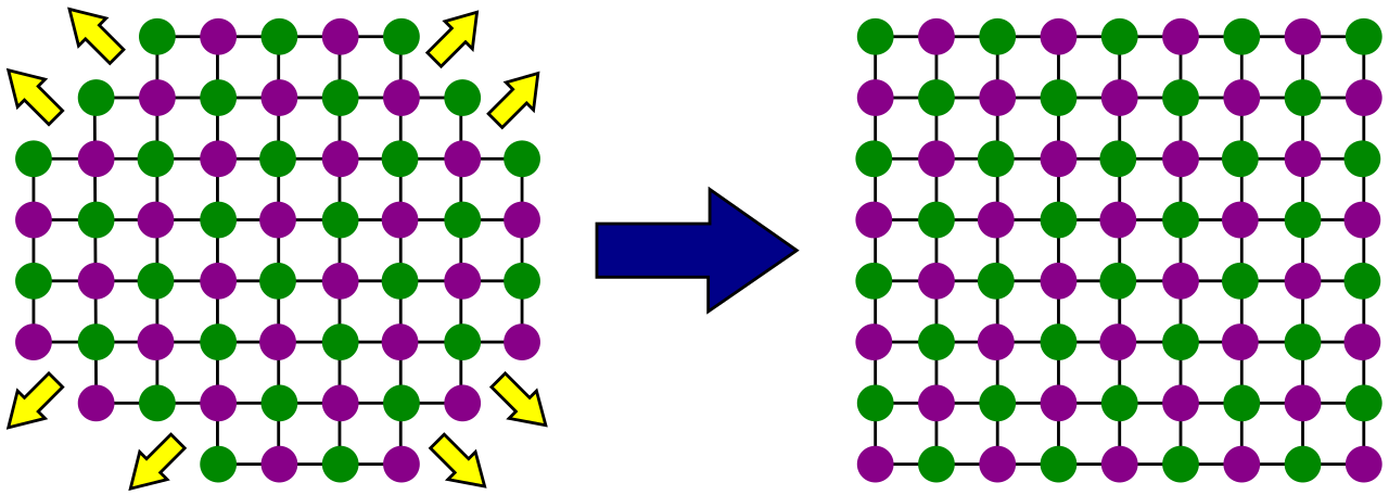 As a halite crystal is growing, new atoms can very easily attach to the parts of the surface with rough atomic-scale structure and many dangling bonds . Therefore these parts of the crystal grow out very quickly (yellow arrows). Eventually, the whole surface consists of smooth, stable faces, where new atoms cannot as easily attach themselves.