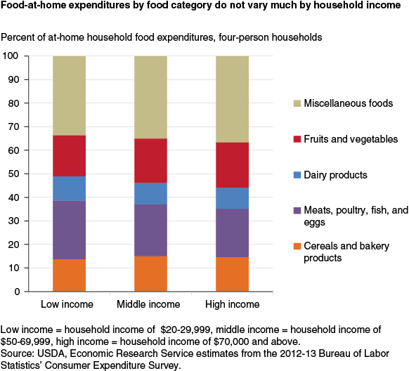 This chart shows: 'Food at home expenditures by food category do not vary much by household income'.