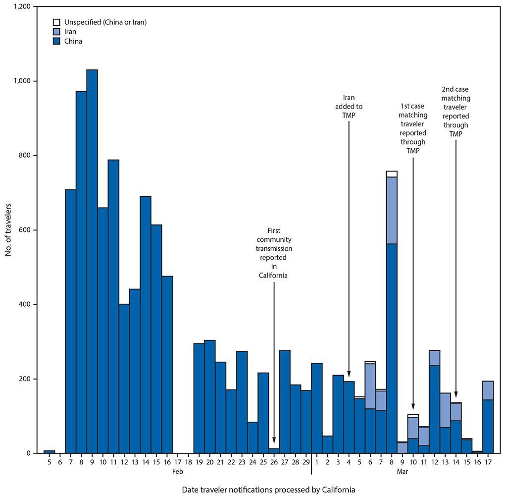 Bar chart of travelers processed by California each day, February–March 2020, by country of travel (China or Iran).