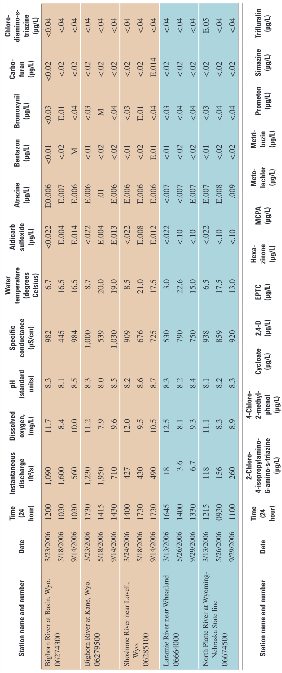 Pesticides in surface water in the Bighorn River and North Platte River basins, Wyoming, 2006