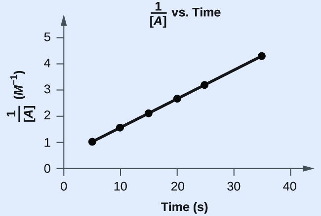 A graph, with the title “1 divided by A vs. Time” is shown, with the label, “Time ( s ),” on the x-axis. The label “1 divided by A ” appears left of the y-axis. The x-axis shows markings beginning at zero and continuing at intervals of 10 up to and including 40. The y-axis on the left shows markings beginning at 0 and increasing by intervals of 1 up to and including 5. A line with an increasing trend is drawn through six points at approximately (4, 1), (10, 1.5), (15, 2.2), (20, 2.8), (26, 3.4), and (36, 4.4).