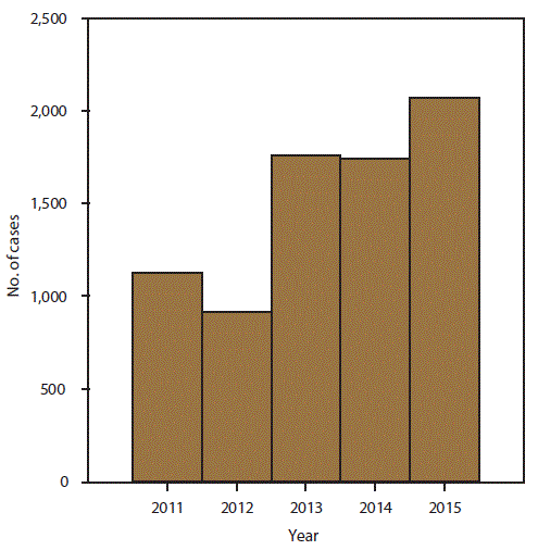 Bar chart of reported babesiosis cases by year, 2011 to 2015
