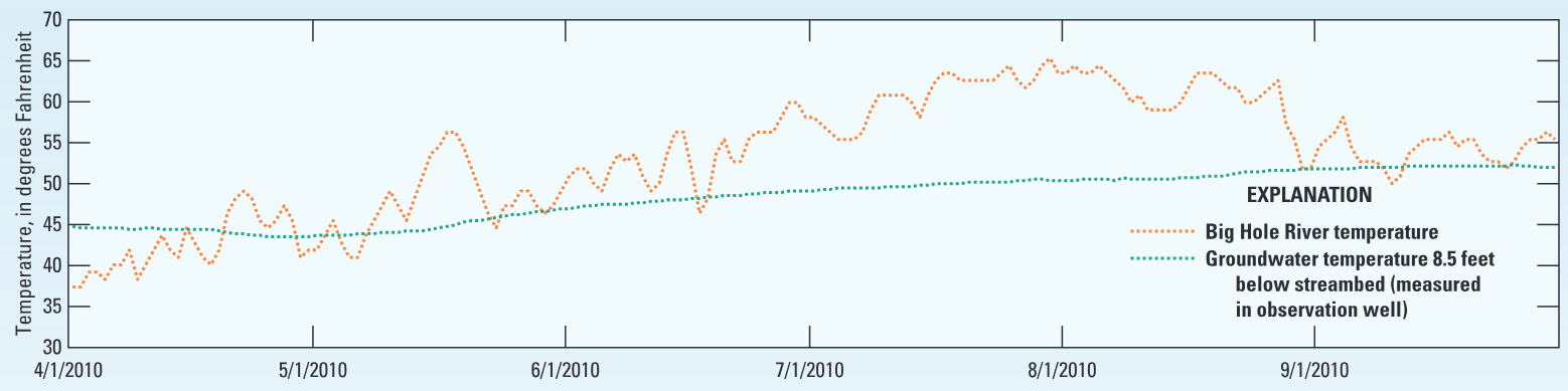 Elevation of Big Hole River near Melrose, Montana, river stage, and groundwater level in the nearby monitoring well.