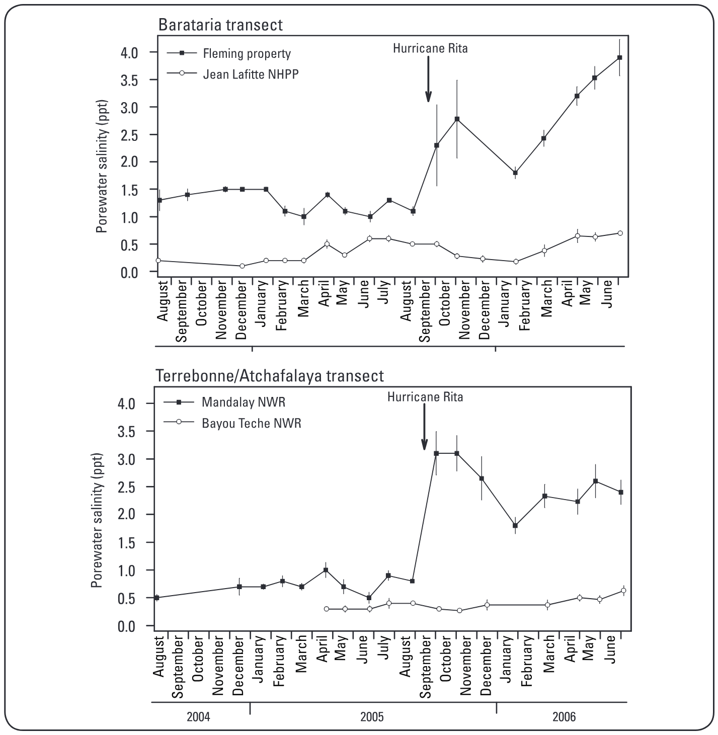 Monthly averages of porewater (interstitial soil) salinities in parts per thousand (ppt) for 2004 and 2005, before and after Hurricanes Katrina and Rita, at coastal baldcypress (Ta