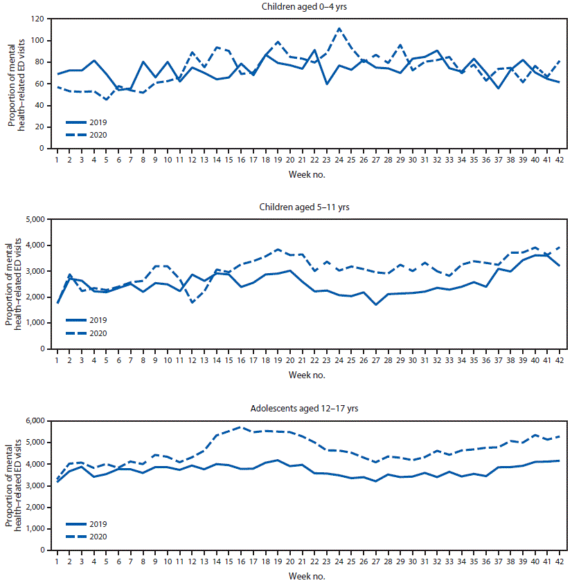 Weekly proportion of mental health–related emergency department visits among children aged under 18 years, by age group, January–October 2019 and 2020.