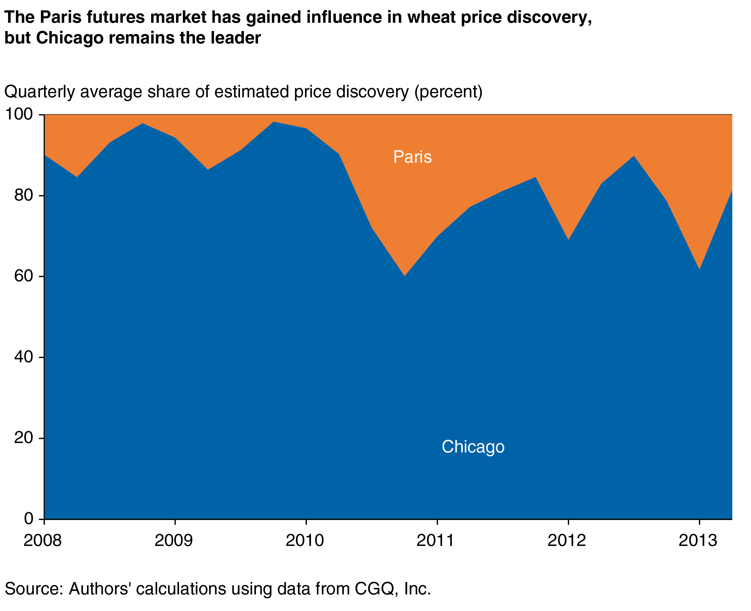 This chart shows: 'The Paris futures market has gained influence in wheat price discovery, but Chicago remains the leader'.