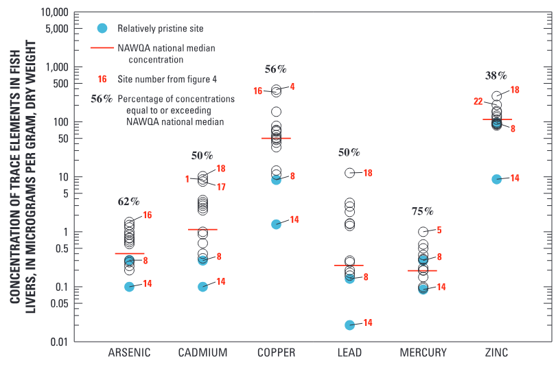 Concentrations of trace elements in liver samples of fish collected from the Northern Rockies Intermontane Basins generally ranked in the top 50 percentile of concentrations in fis