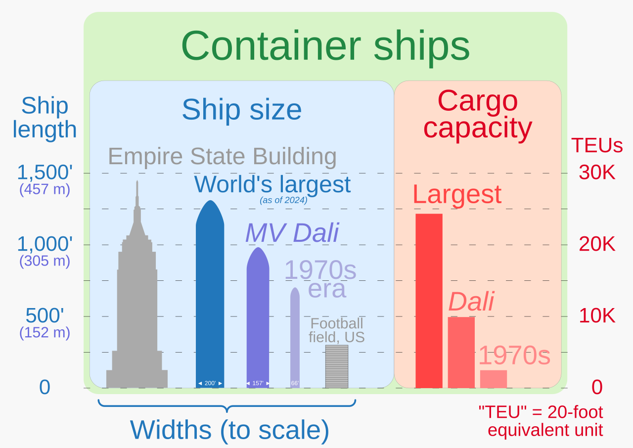 Container ship size and capacity comparison.