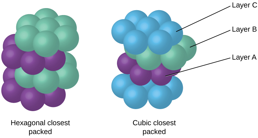Diagrams of hexagonal and cubic closest-packed layers