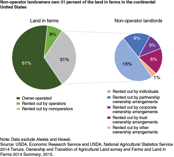 This chart shows: 'Nonoperating landowners own 31 percent of the land in farms in the continental U.S.'.