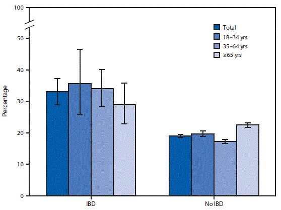The figure is a bar chart indicating that in 2015 and 2016, adults with inflammatory bowel disease (IBD) were more likely to have visited an emergency department at least once in the past 12 months than were those without IBD.