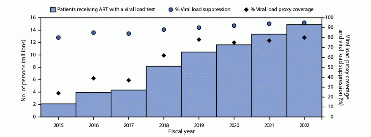 Chart of viral load tests, viral load coverage and viral suppression rates among people on PEPFAR-supported antiretroviral therapy