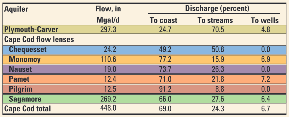 Hydrogeology and Groundwater Resources of the Coastal Aquifers of Southeastern Massachusetts