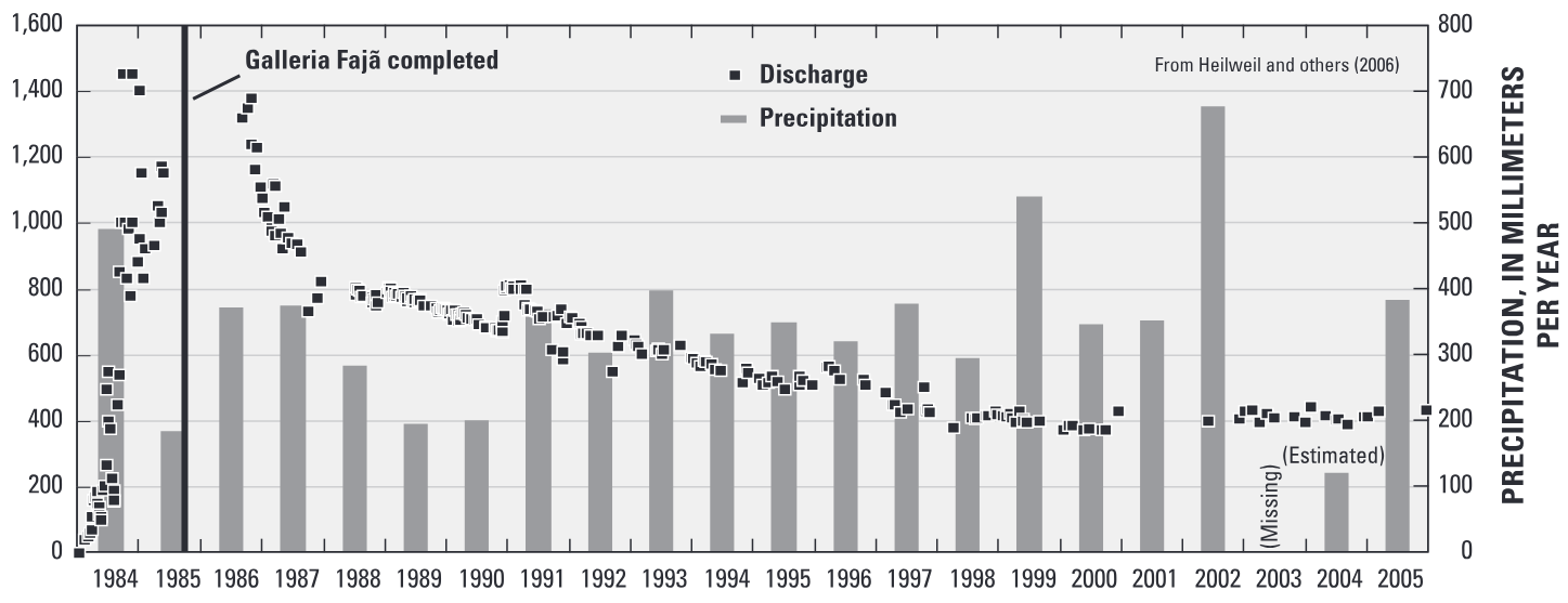Graph showing discharge from the Galleria Fajã tunnel and rainfall in Ribeira Fajã Basin.