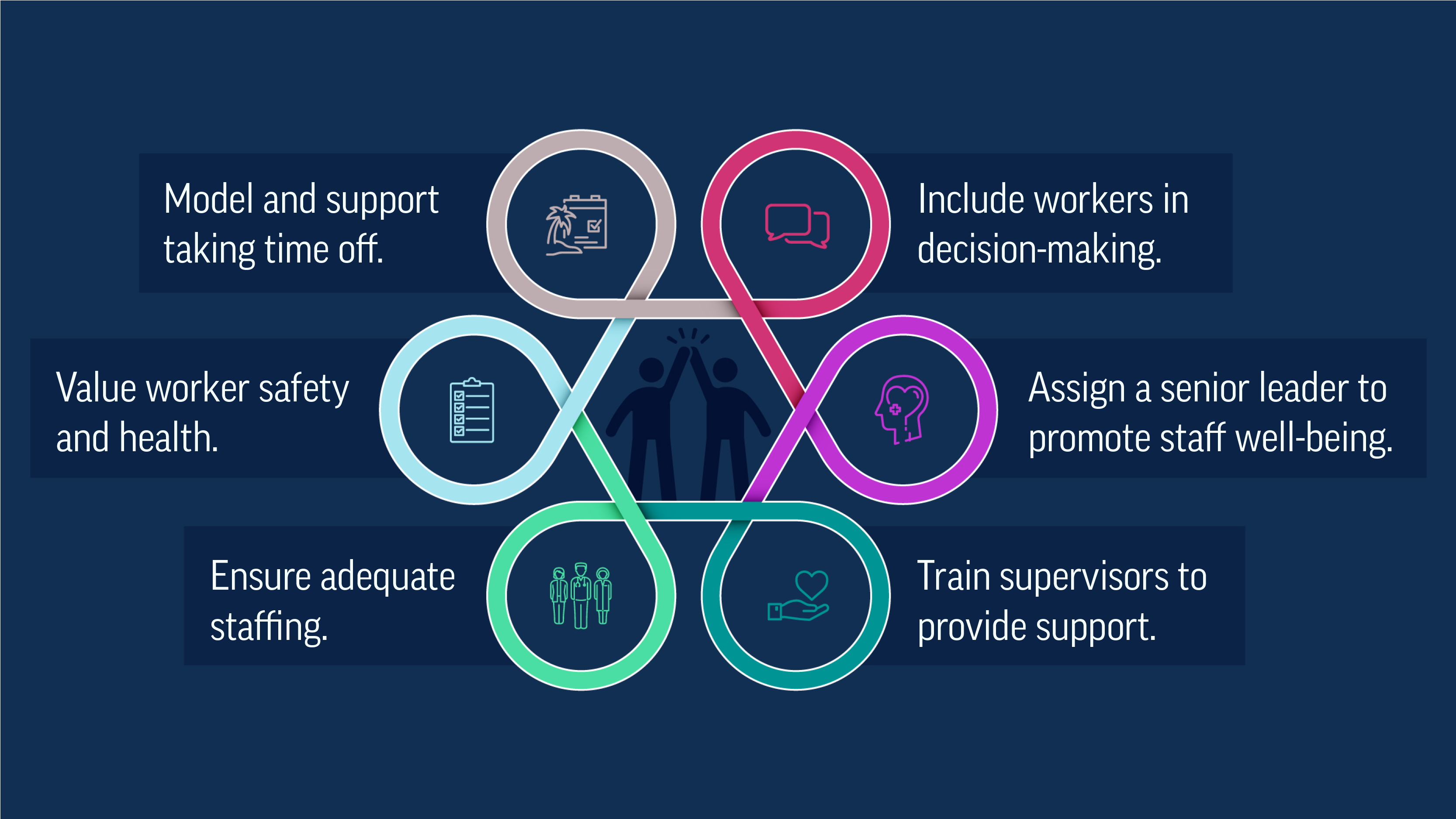 Six linked icons around a group of people, listing: model and support taking time off; include workers in decision-making; value worker safety and health; assign a senior leader to promote staff well-being; ensure adequate staffing; train supervisors to provide support