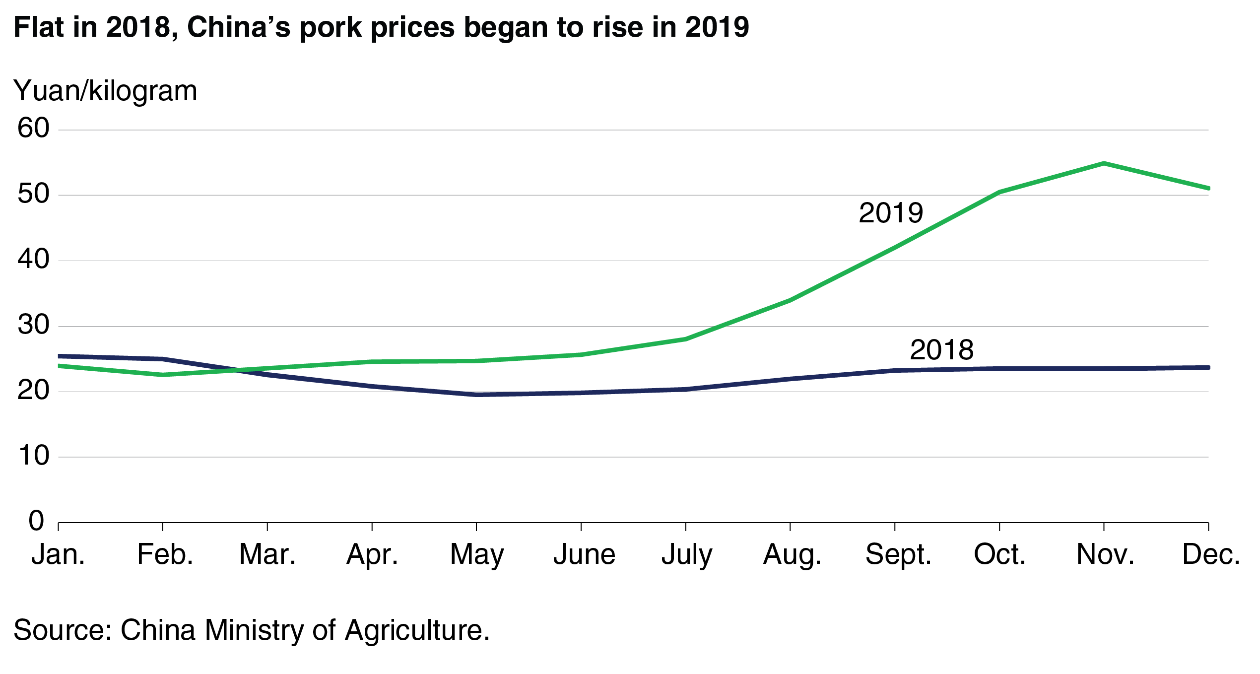 Line chart showing China’s pork prices in 2018 and 2019