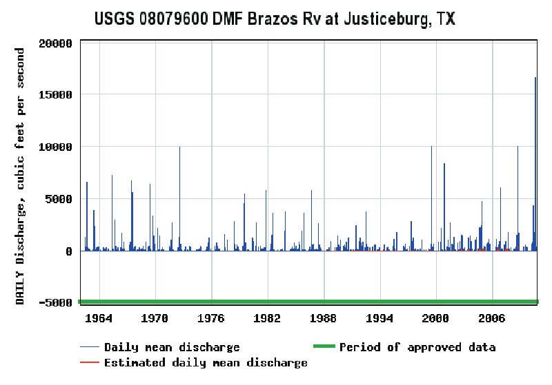 Period of record retrieval of daily mean streamflow for U.S. Geological Survey streamflow-gaging station 08079600 Double Mountain Fork Brazos River at Justiceburg, Texas, for the p