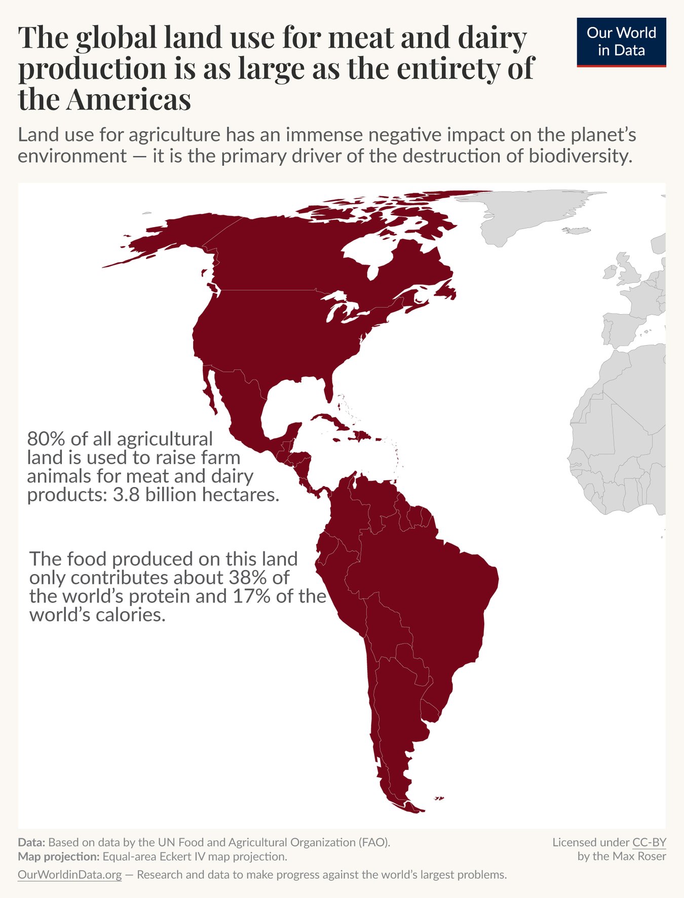 38 million km² of our planet's land is used for the production of meat and dairy — either as grazing land or cropland to grow animal feed. This is an area as large as the entirety of the Americas.