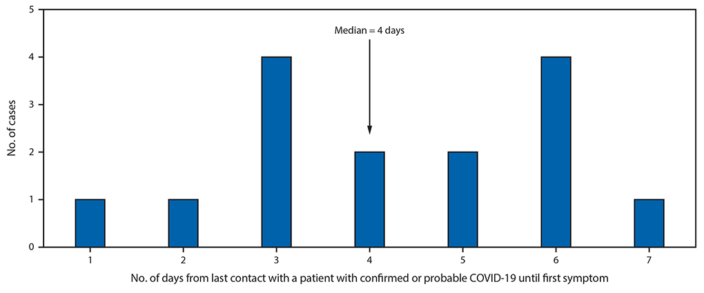 Bar chart of likely incubation periods for the 15 cases in the Chicago cluster.