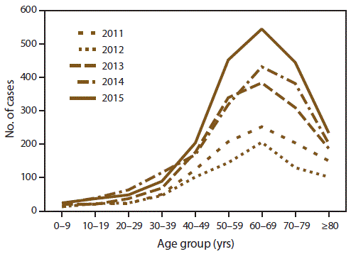 Line graph of reported cases by age group and year
