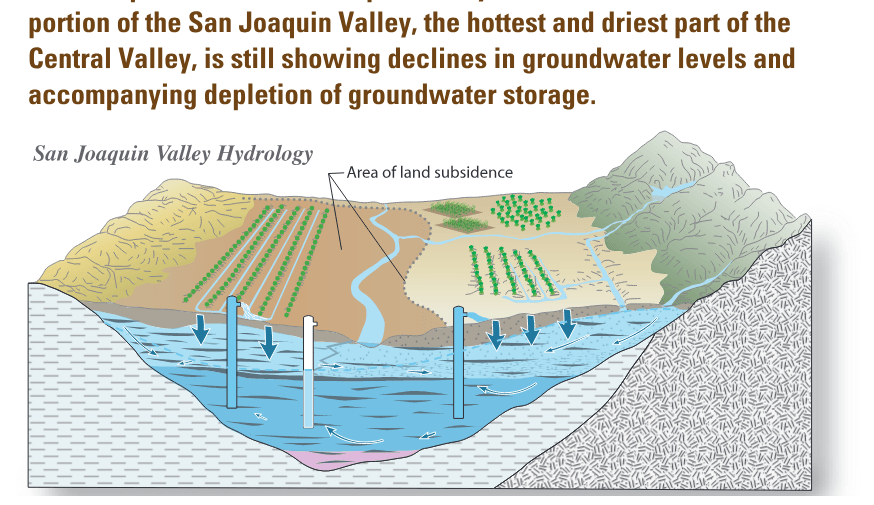 The San Joaquin Valley, which includes the San Joaquin and Tulare Basins, has experienced large changes in groundwater storage.
