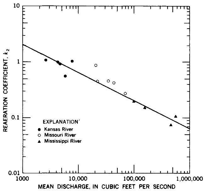 The aeration capacity of streams