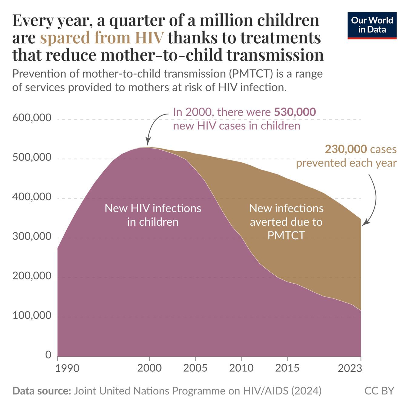 A line graph illustrates the trend of new HIV infections in children from 1990 to 2023. The vertical axis represents the number of new HIV cases, ranging from 0 to 600,000. The horizontal axis represents the years, spanning from 1990 to 2023. In 2000, the peak shows 530,000 new HIV cases in children. A highlighted area, labeled "New infections averted due to PMTCT," indicates the number of cases prevented each year, demonstrating a gradual decrease in infections since then. The lowest section of the graph, colored in dark purple, represents the actual new HIV infections in children, while the upper section reflects infections prevented through prevention methods. An annotation notes that 230,000 cases are prevented each year due to these treatments. The data source is the Joint United Nations Programme on HIV/AIDS, referencing 2024, with a copyright attribution of CC BY.