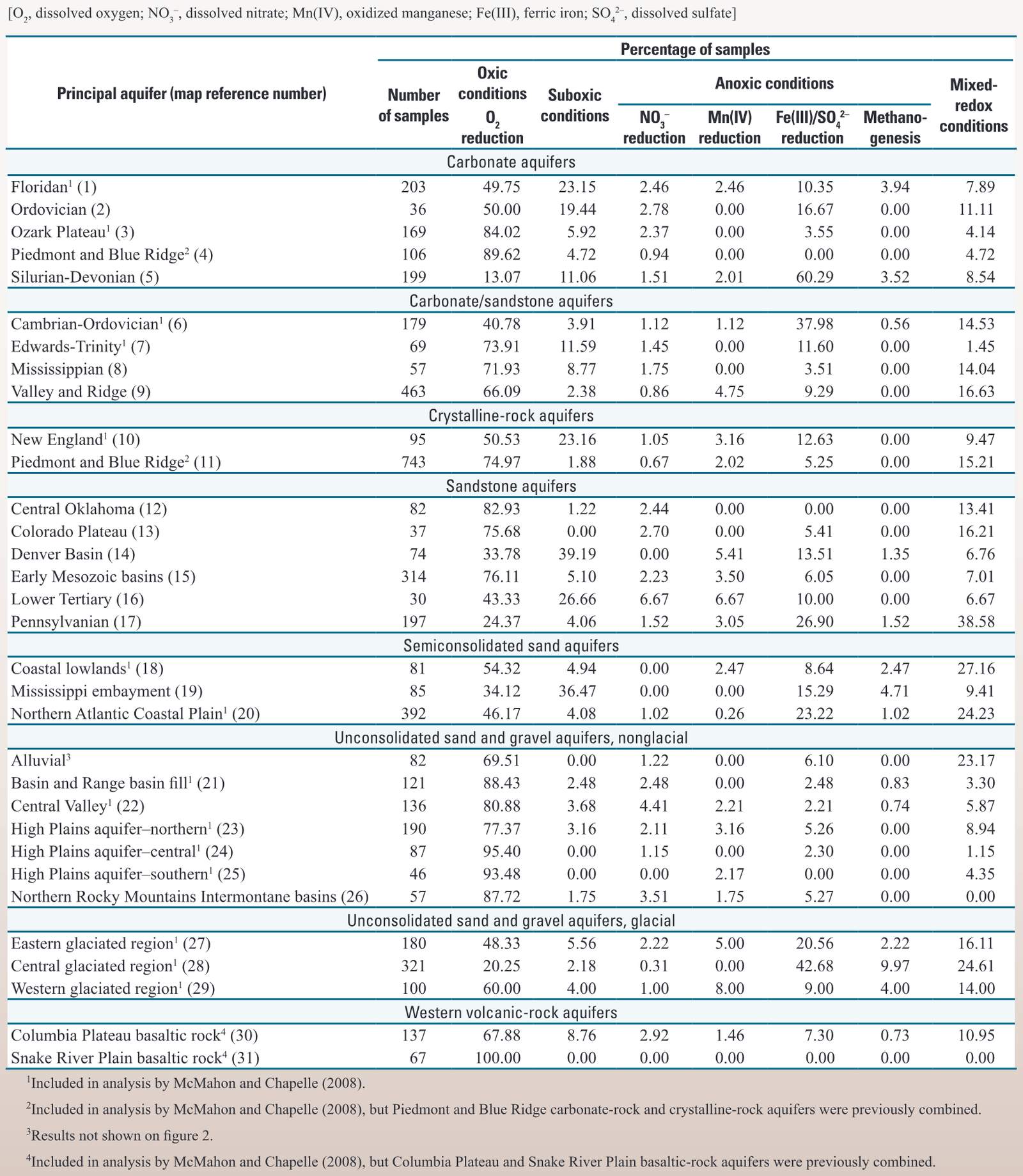 Table 2. Redox classification of water samples from domestic wells in selected principal aquifers.