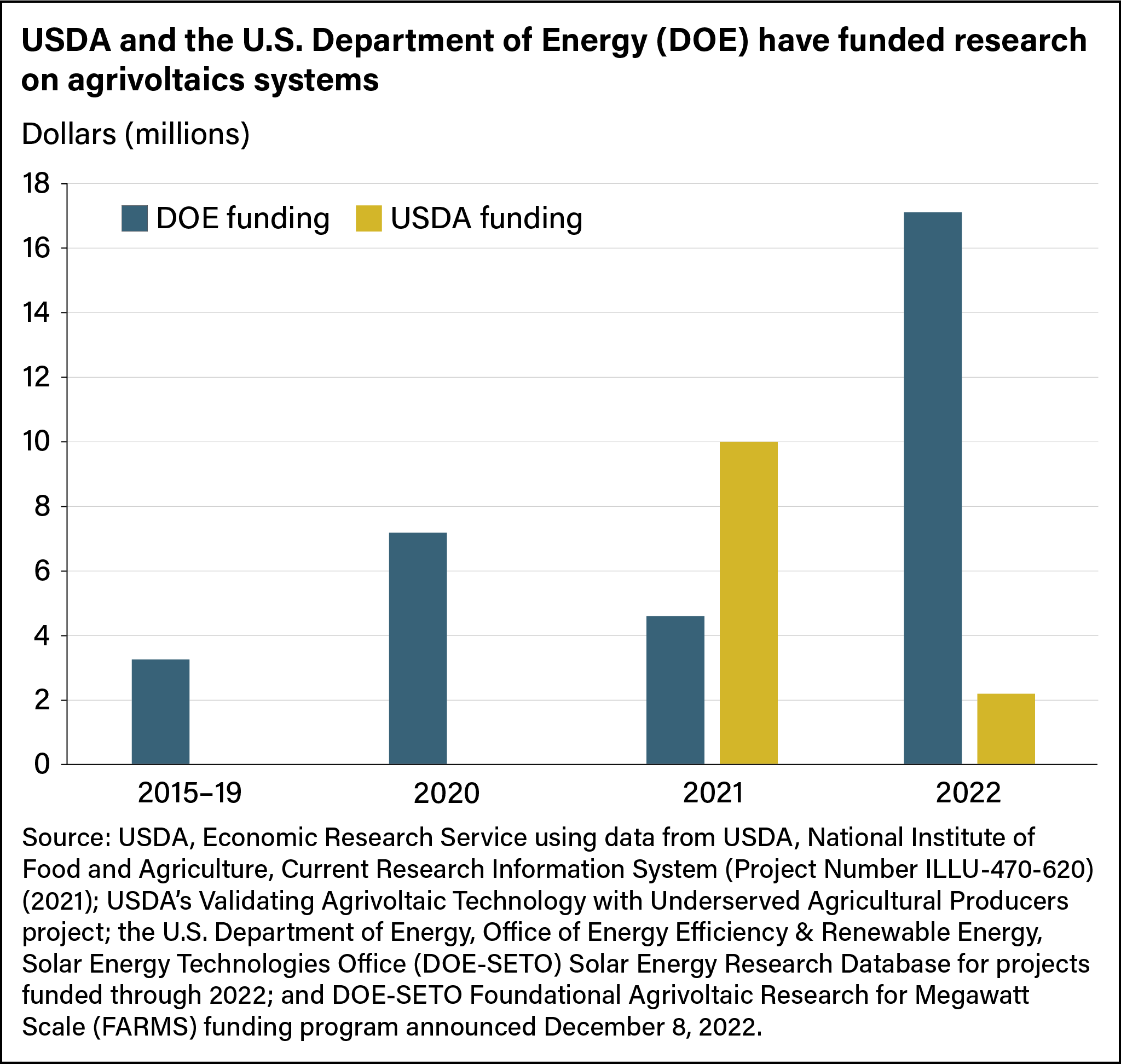 Common Ground for Agriculture and Solar Energy: Federal Funding Supports Research and Development in Agrivoltaics